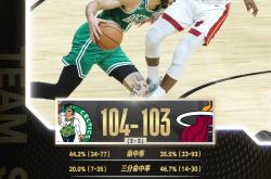 包含波士顿凯尔特人内部会议纪要流出：窗口期绝杀压哨，全明星赛使命明确，更衣室氛围转暖的词条-九游娱乐官方